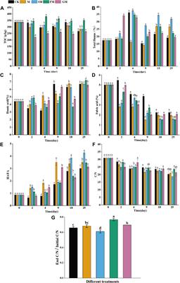 Microbial functional metabolism drives the effects of exogenous additives on carbon storage and degradation during aerobic composting